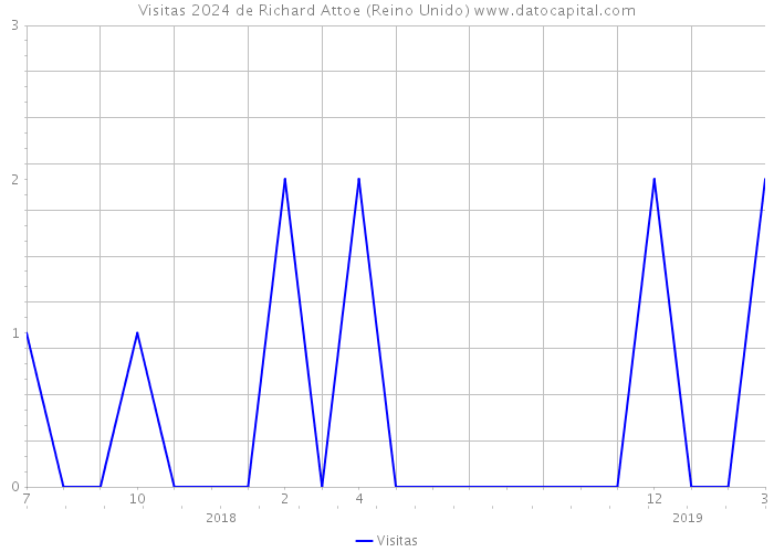 Visitas 2024 de Richard Attoe (Reino Unido) 