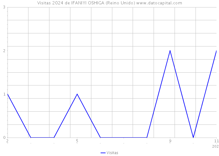 Visitas 2024 de IFANIYI OSHIGA (Reino Unido) 