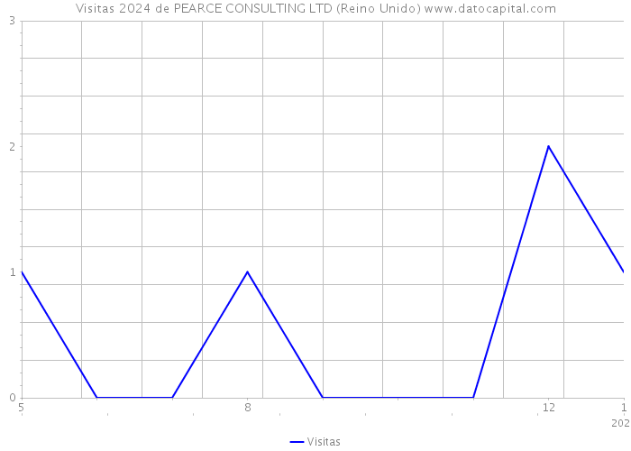 Visitas 2024 de PEARCE CONSULTING LTD (Reino Unido) 