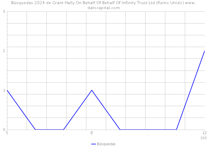 Búsquedas 2024 de Grant Hally On Behalf Of Behalf Of Infinity Trust Ltd (Reino Unido) 