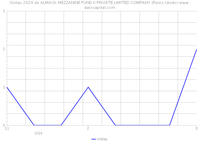 Visitas 2024 de ALMACK MEZZANINE FUND II PRIVATE LIMITED COMPANY (Reino Unido) 