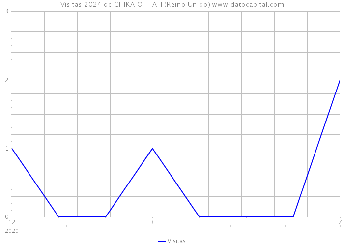 Visitas 2024 de CHIKA OFFIAH (Reino Unido) 