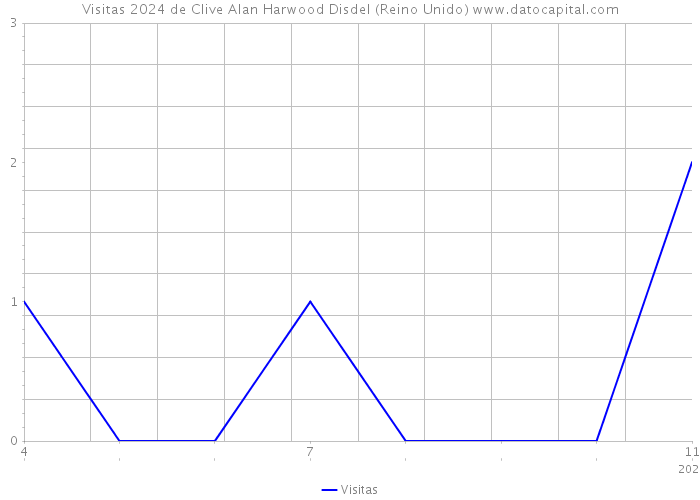 Visitas 2024 de Clive Alan Harwood Disdel (Reino Unido) 