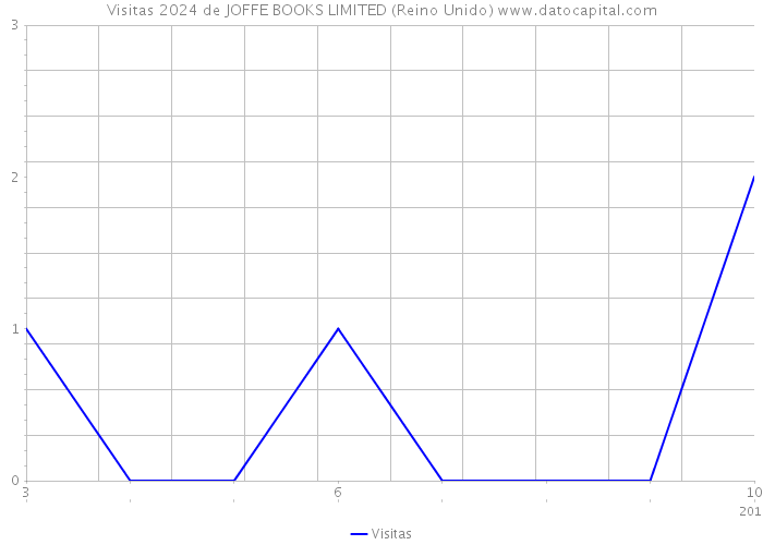 Visitas 2024 de JOFFE BOOKS LIMITED (Reino Unido) 