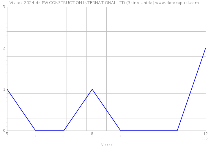 Visitas 2024 de PW CONSTRUCTION INTERNATIONAL LTD (Reino Unido) 