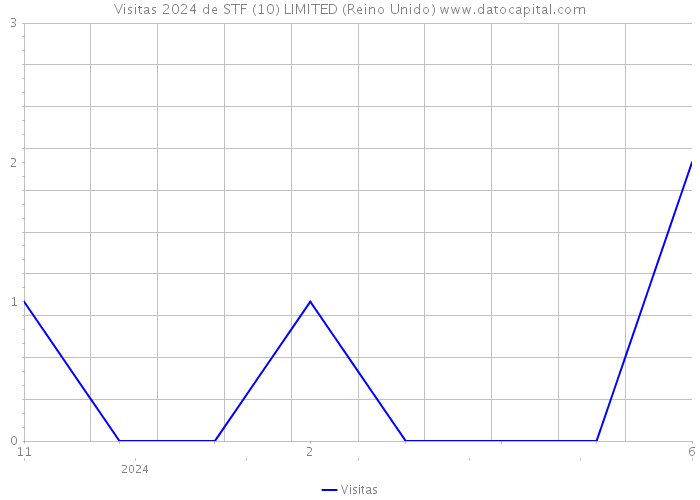 Visitas 2024 de STF (10) LIMITED (Reino Unido) 