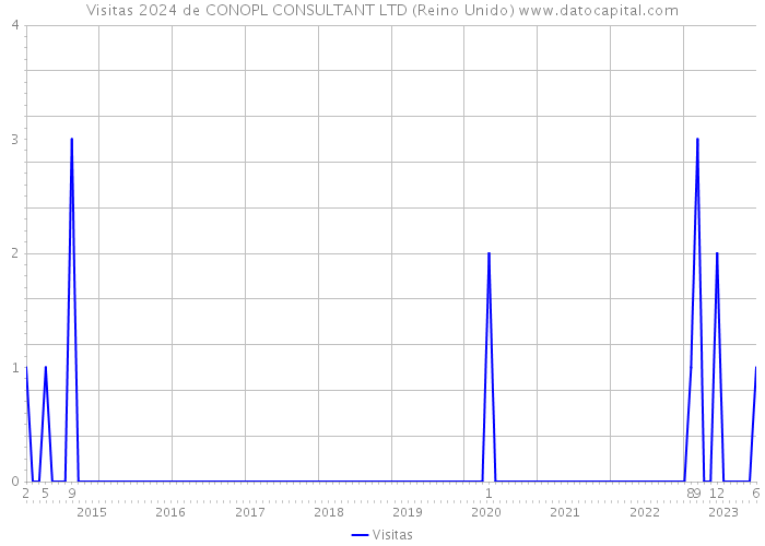 Visitas 2024 de CONOPL CONSULTANT LTD (Reino Unido) 