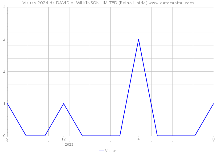 Visitas 2024 de DAVID A. WILKINSON LIMITED (Reino Unido) 