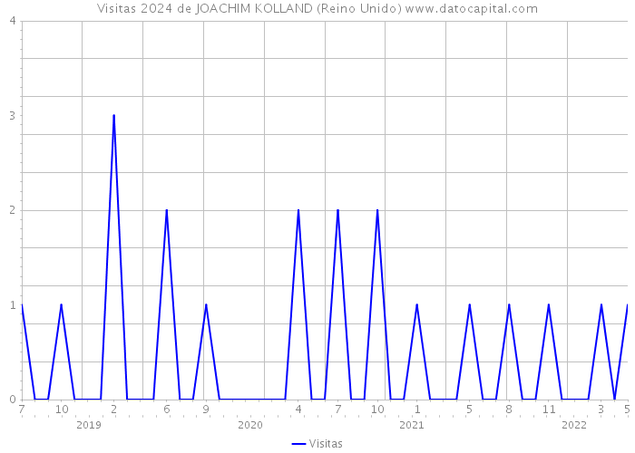 Visitas 2024 de JOACHIM KOLLAND (Reino Unido) 