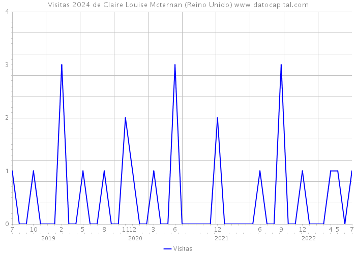 Visitas 2024 de Claire Louise Mcternan (Reino Unido) 