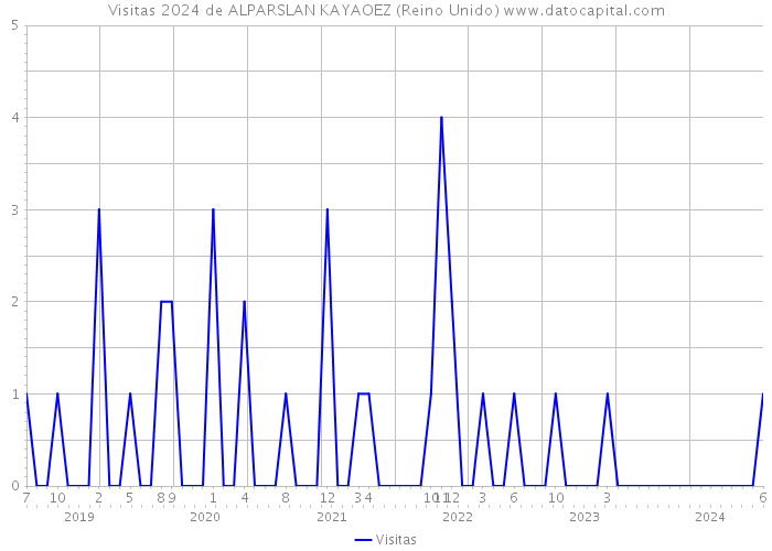 Visitas 2024 de ALPARSLAN KAYAOEZ (Reino Unido) 