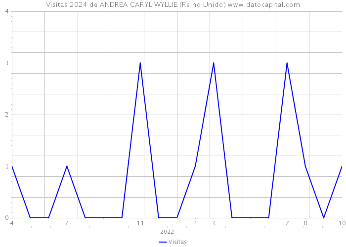 Visitas 2024 de ANDREA CARYL WYLLIE (Reino Unido) 