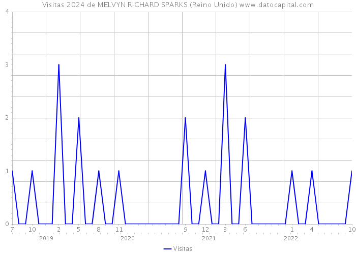 Visitas 2024 de MELVYN RICHARD SPARKS (Reino Unido) 