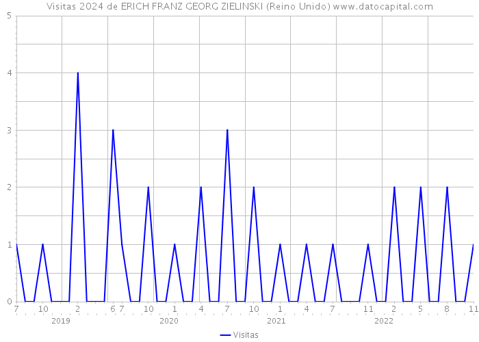 Visitas 2024 de ERICH FRANZ GEORG ZIELINSKI (Reino Unido) 