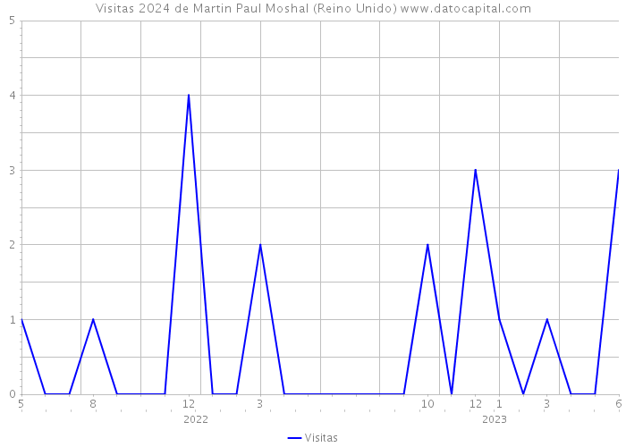 Visitas 2024 de Martin Paul Moshal (Reino Unido) 