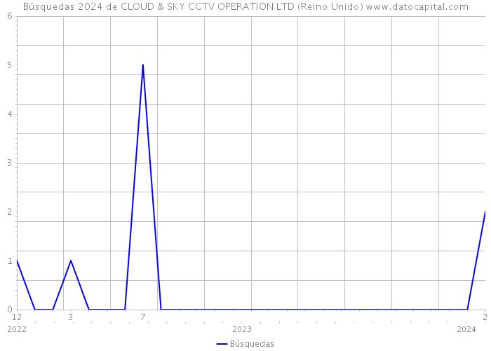 Búsquedas 2024 de CLOUD & SKY CCTV OPERATION LTD (Reino Unido) 