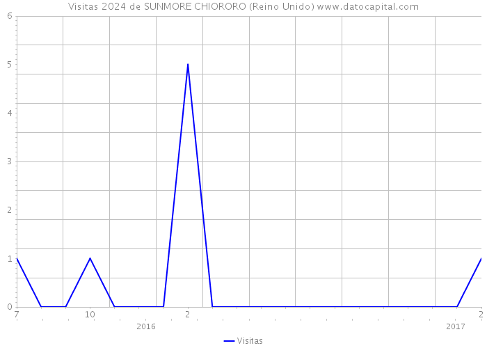 Visitas 2024 de SUNMORE CHIORORO (Reino Unido) 