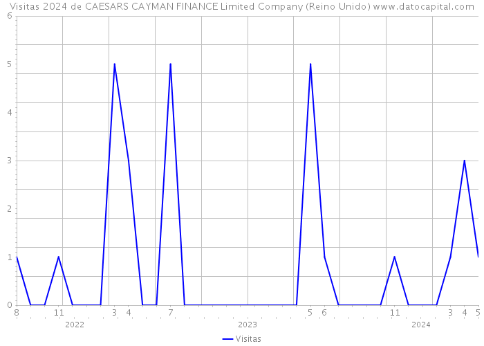 Visitas 2024 de CAESARS CAYMAN FINANCE Limited Company (Reino Unido) 