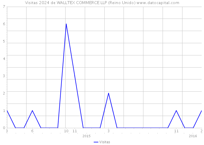 Visitas 2024 de WALLTEX COMMERCE LLP (Reino Unido) 