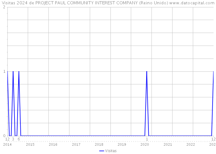 Visitas 2024 de PROJECT PAUL COMMUNITY INTEREST COMPANY (Reino Unido) 