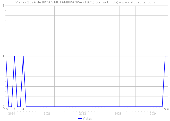 Visitas 2024 de BRYAN MUTAMBIRANWA (1971) (Reino Unido) 