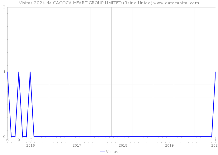 Visitas 2024 de CACOCA HEART GROUP LIMITED (Reino Unido) 