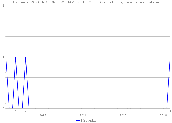 Búsquedas 2024 de GEORGE WILLIAM PRICE LIMITED (Reino Unido) 