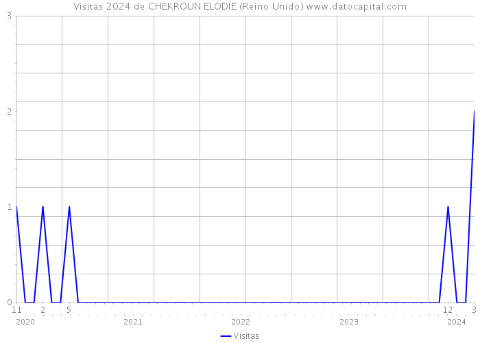 Visitas 2024 de CHEKROUN ELODIE (Reino Unido) 