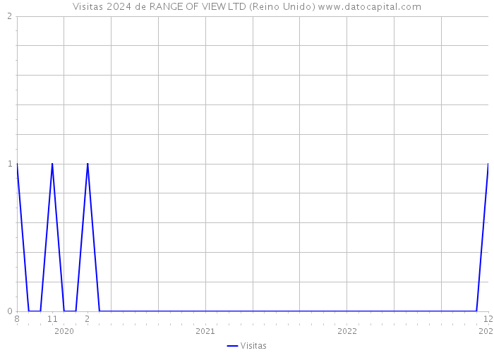 Visitas 2024 de RANGE OF VIEW LTD (Reino Unido) 