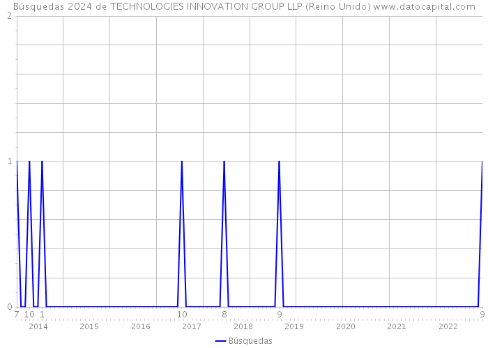 Búsquedas 2024 de TECHNOLOGIES INNOVATION GROUP LLP (Reino Unido) 