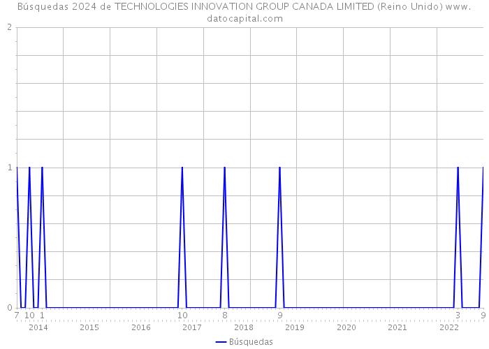 Búsquedas 2024 de TECHNOLOGIES INNOVATION GROUP CANADA LIMITED (Reino Unido) 