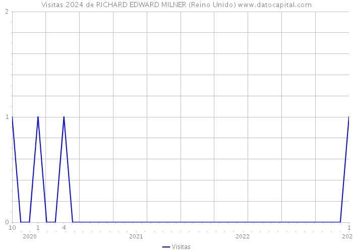 Visitas 2024 de RICHARD EDWARD MILNER (Reino Unido) 