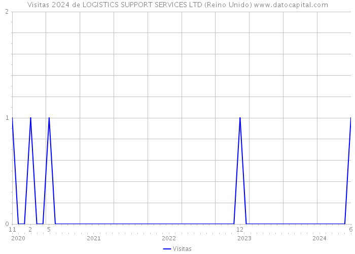 Visitas 2024 de LOGISTICS SUPPORT SERVICES LTD (Reino Unido) 