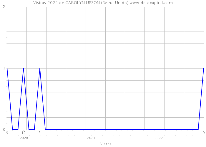 Visitas 2024 de CAROLYN UPSON (Reino Unido) 