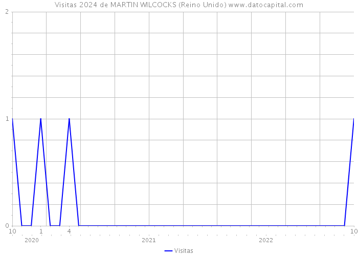 Visitas 2024 de MARTIN WILCOCKS (Reino Unido) 