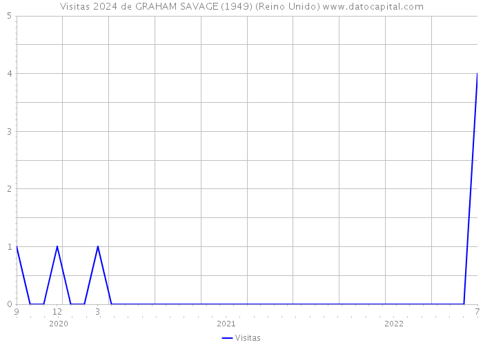 Visitas 2024 de GRAHAM SAVAGE (1949) (Reino Unido) 