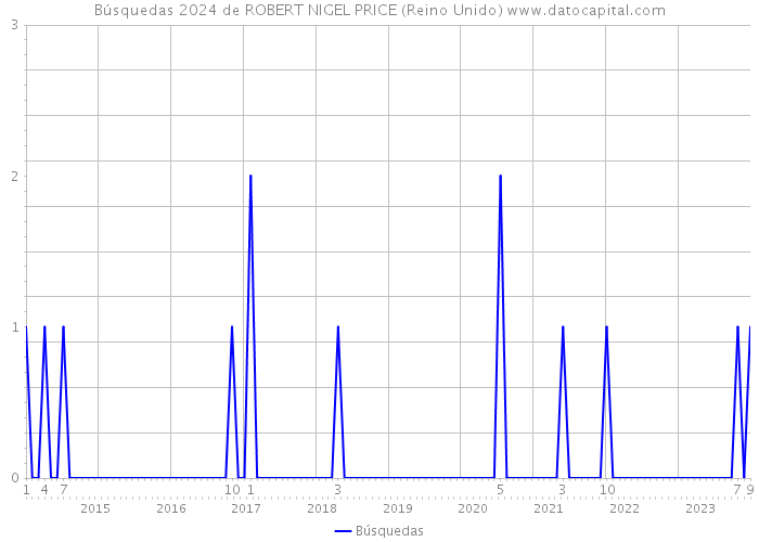 Búsquedas 2024 de ROBERT NIGEL PRICE (Reino Unido) 