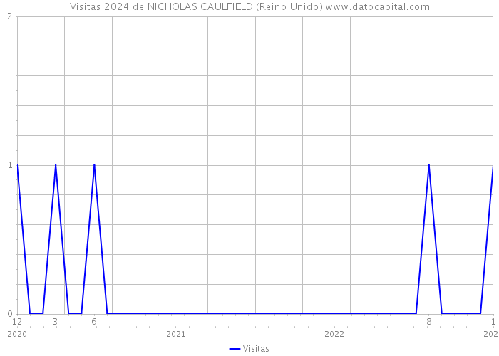 Visitas 2024 de NICHOLAS CAULFIELD (Reino Unido) 