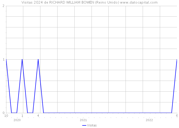 Visitas 2024 de RICHARD WILLIAM BOWEN (Reino Unido) 
