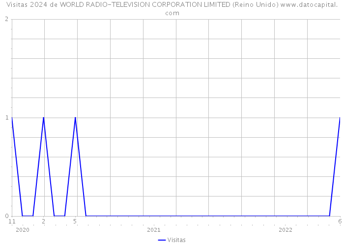 Visitas 2024 de WORLD RADIO-TELEVISION CORPORATION LIMITED (Reino Unido) 