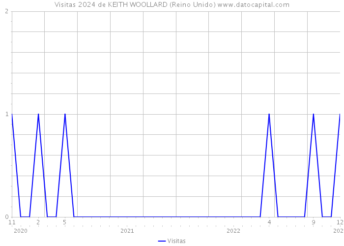 Visitas 2024 de KEITH WOOLLARD (Reino Unido) 