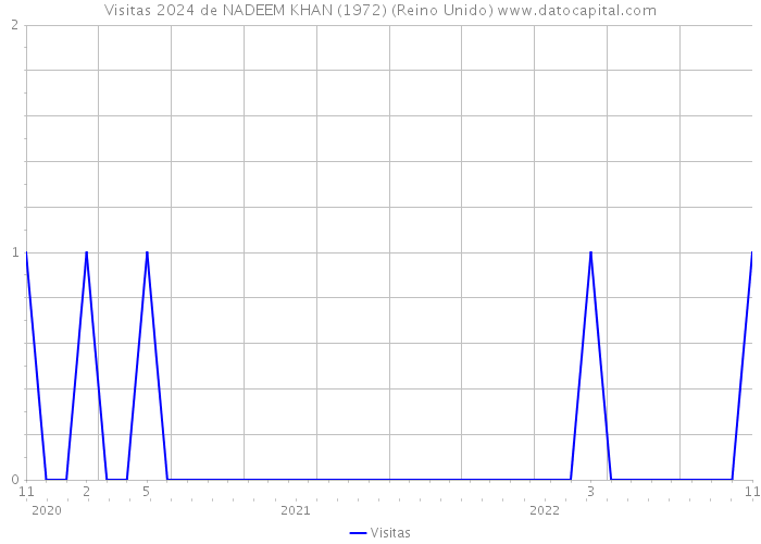 Visitas 2024 de NADEEM KHAN (1972) (Reino Unido) 