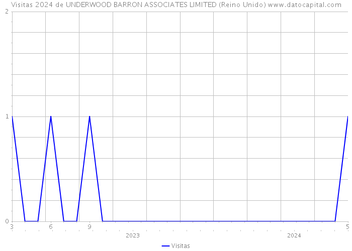 Visitas 2024 de UNDERWOOD BARRON ASSOCIATES LIMITED (Reino Unido) 