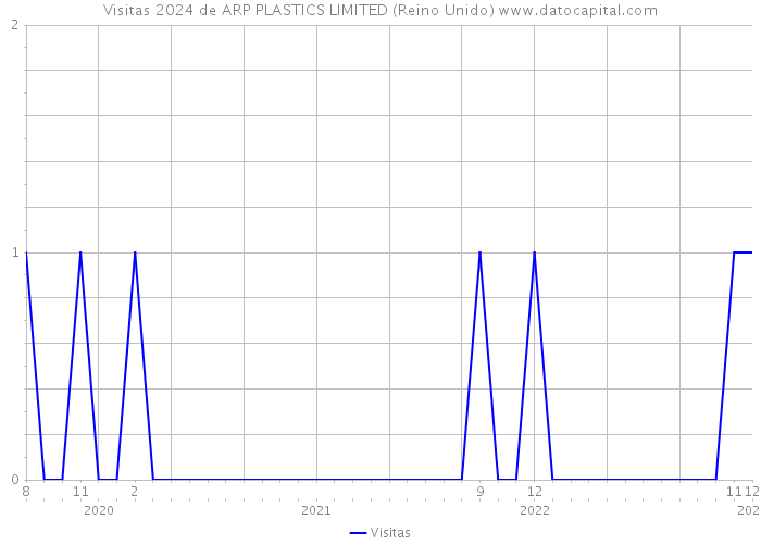 Visitas 2024 de ARP PLASTICS LIMITED (Reino Unido) 