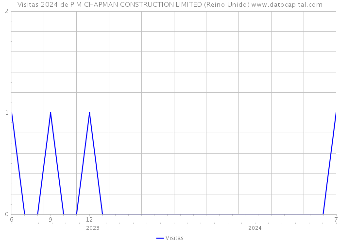 Visitas 2024 de P M CHAPMAN CONSTRUCTION LIMITED (Reino Unido) 