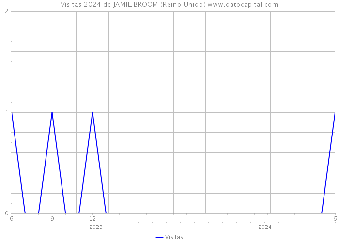 Visitas 2024 de JAMIE BROOM (Reino Unido) 