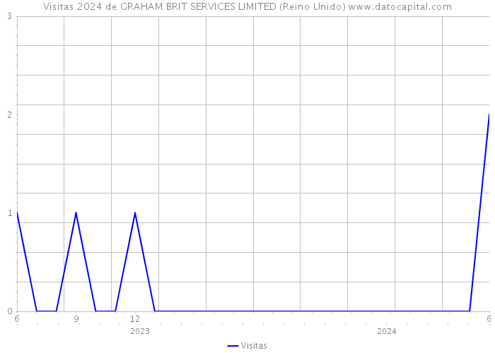 Visitas 2024 de GRAHAM BRIT SERVICES LIMITED (Reino Unido) 