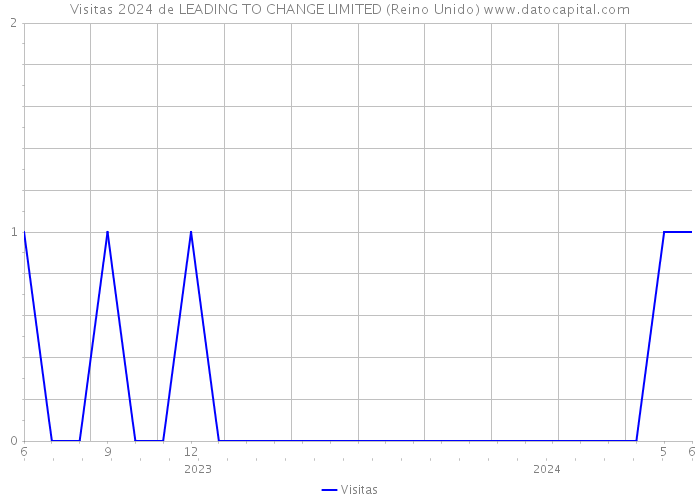 Visitas 2024 de LEADING TO CHANGE LIMITED (Reino Unido) 