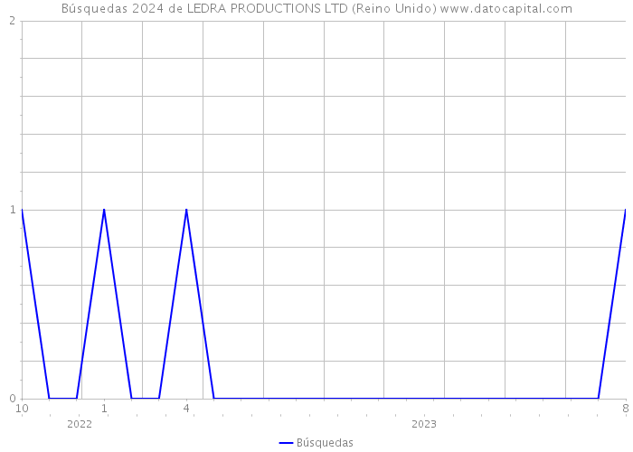 Búsquedas 2024 de LEDRA PRODUCTIONS LTD (Reino Unido) 
