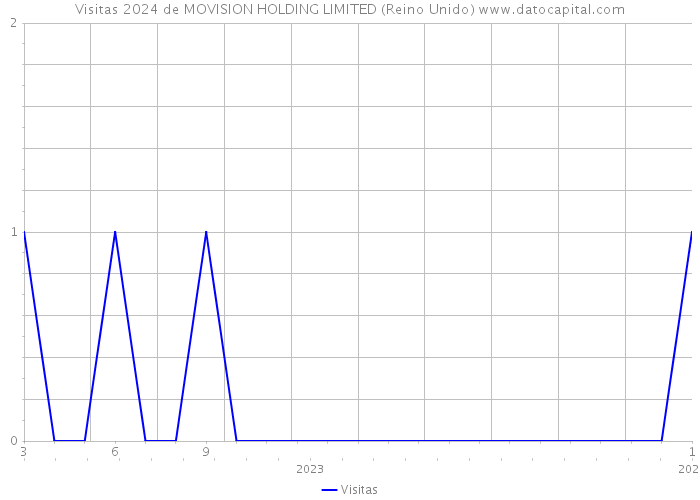 Visitas 2024 de MOVISION HOLDING LIMITED (Reino Unido) 